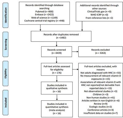 Association Between Vitamin D Exposure and Head and Neck Cancer: A Systematic Review With Meta-Analysis